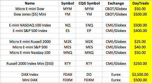 June 12, 2020 - Major Stock Indices - Day Trade Margins - Restored